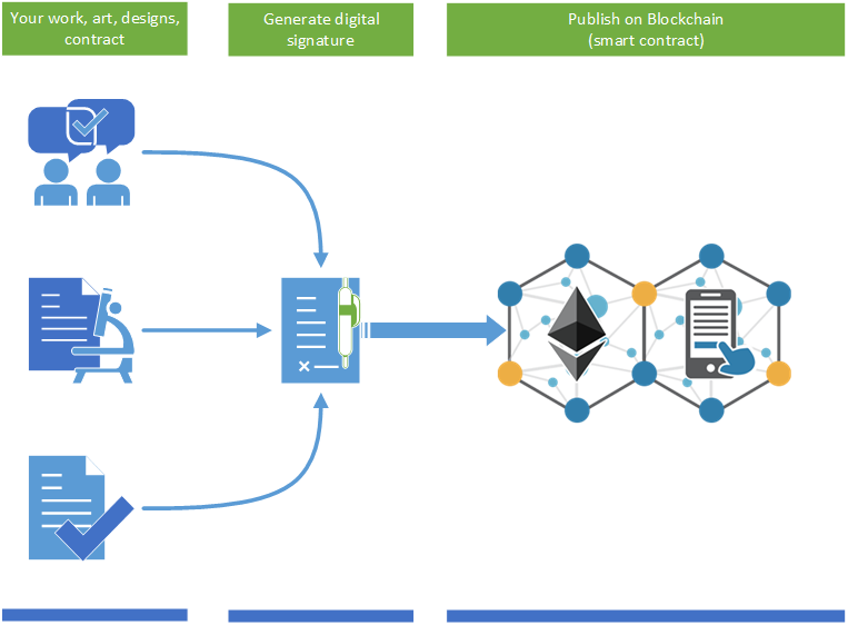 inkblok service work flow. smart contracts, blockchian, hashing